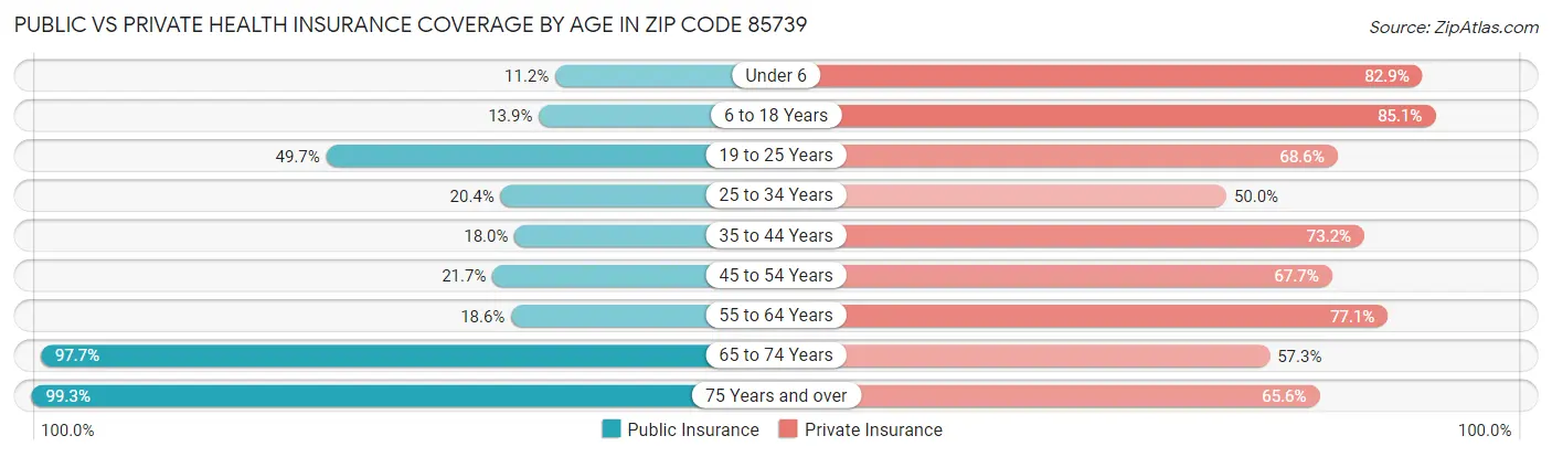 Public vs Private Health Insurance Coverage by Age in Zip Code 85739