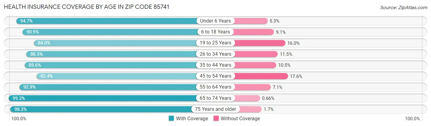 Health Insurance Coverage by Age in Zip Code 85741