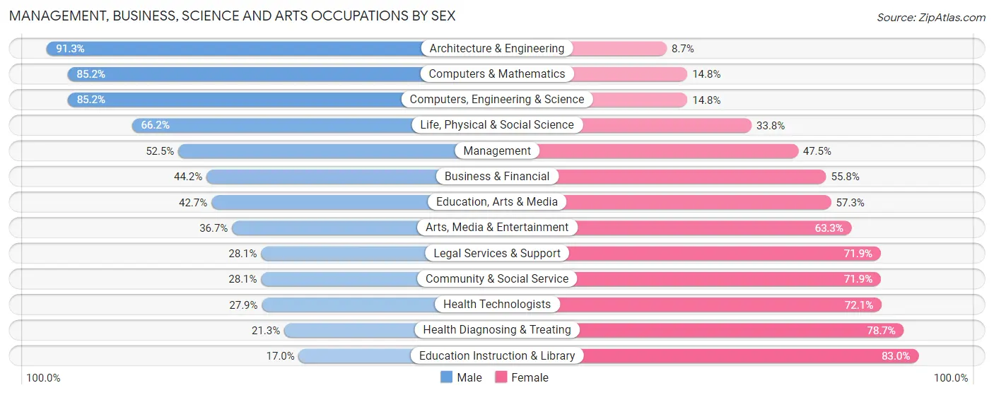 Management, Business, Science and Arts Occupations by Sex in Zip Code 85741