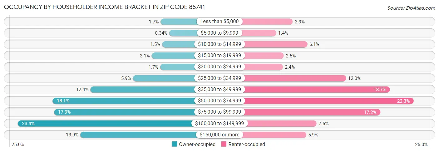 Occupancy by Householder Income Bracket in Zip Code 85741