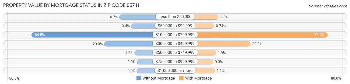 Property Value by Mortgage Status in Zip Code 85741