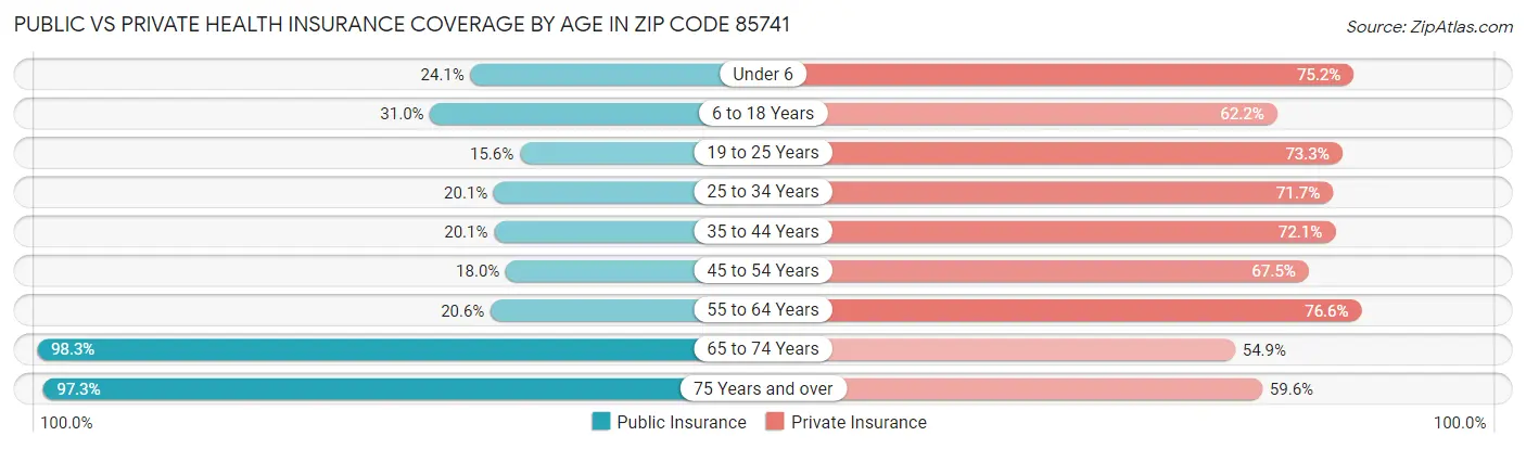 Public vs Private Health Insurance Coverage by Age in Zip Code 85741