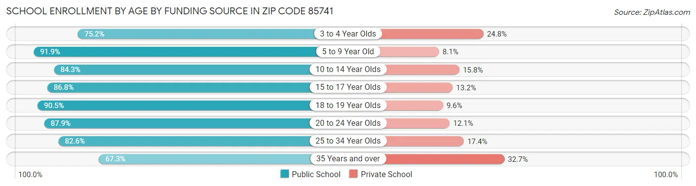 School Enrollment by Age by Funding Source in Zip Code 85741