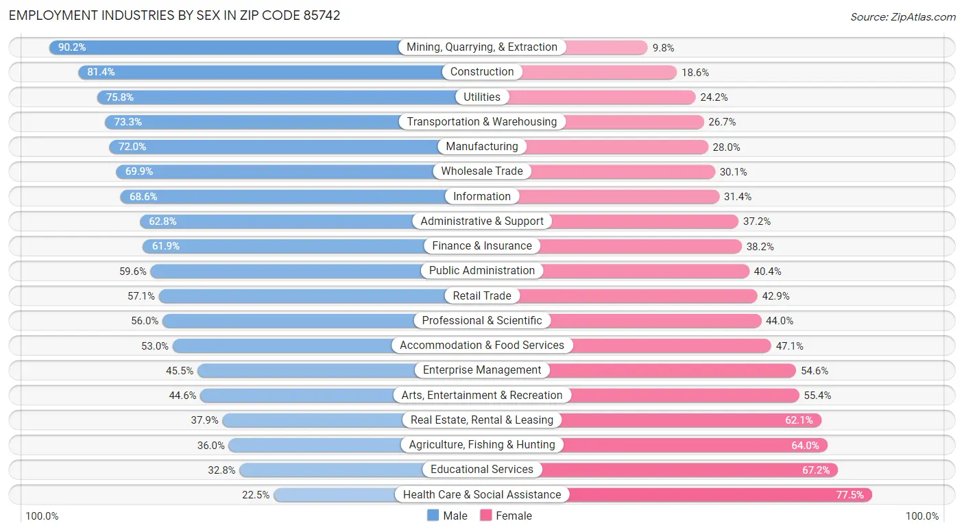 Employment Industries by Sex in Zip Code 85742