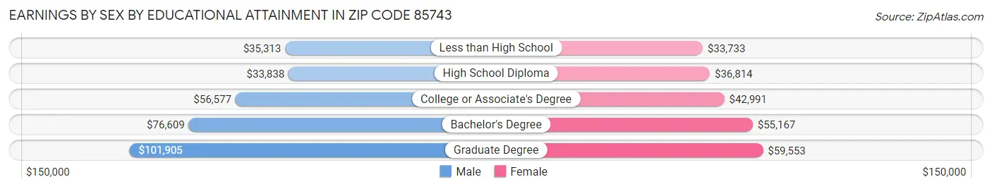Earnings by Sex by Educational Attainment in Zip Code 85743