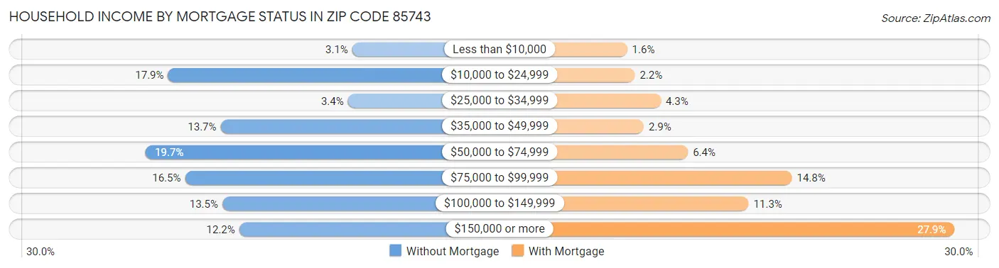 Household Income by Mortgage Status in Zip Code 85743