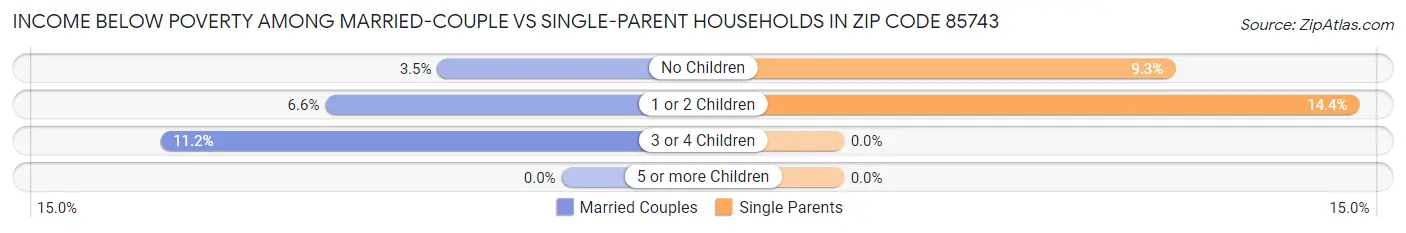 Income Below Poverty Among Married-Couple vs Single-Parent Households in Zip Code 85743