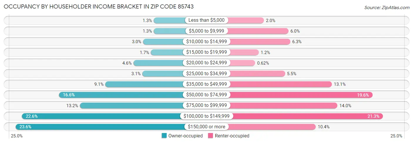 Occupancy by Householder Income Bracket in Zip Code 85743