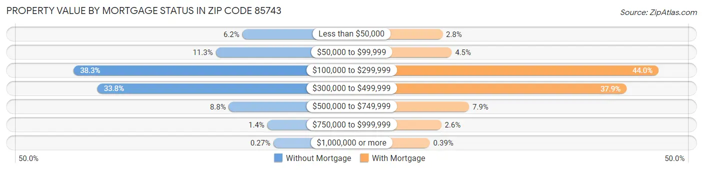 Property Value by Mortgage Status in Zip Code 85743