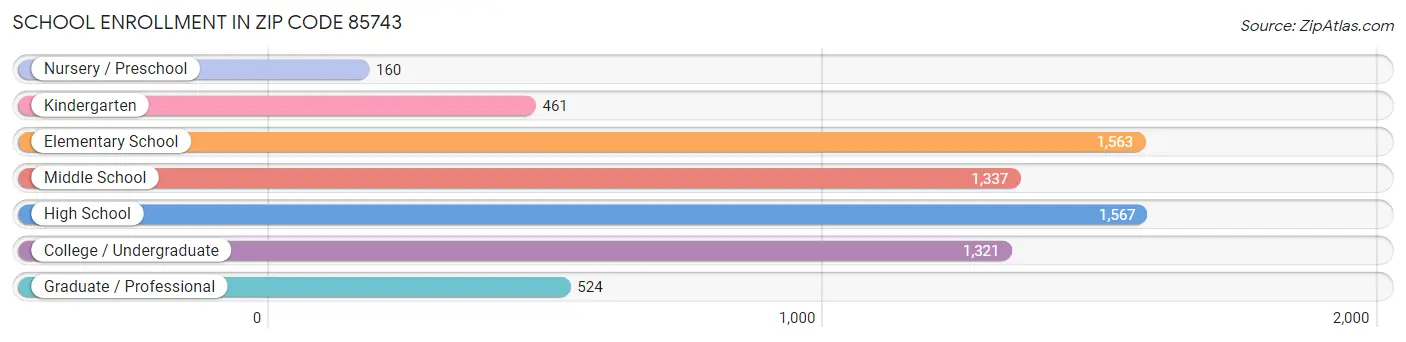 School Enrollment in Zip Code 85743