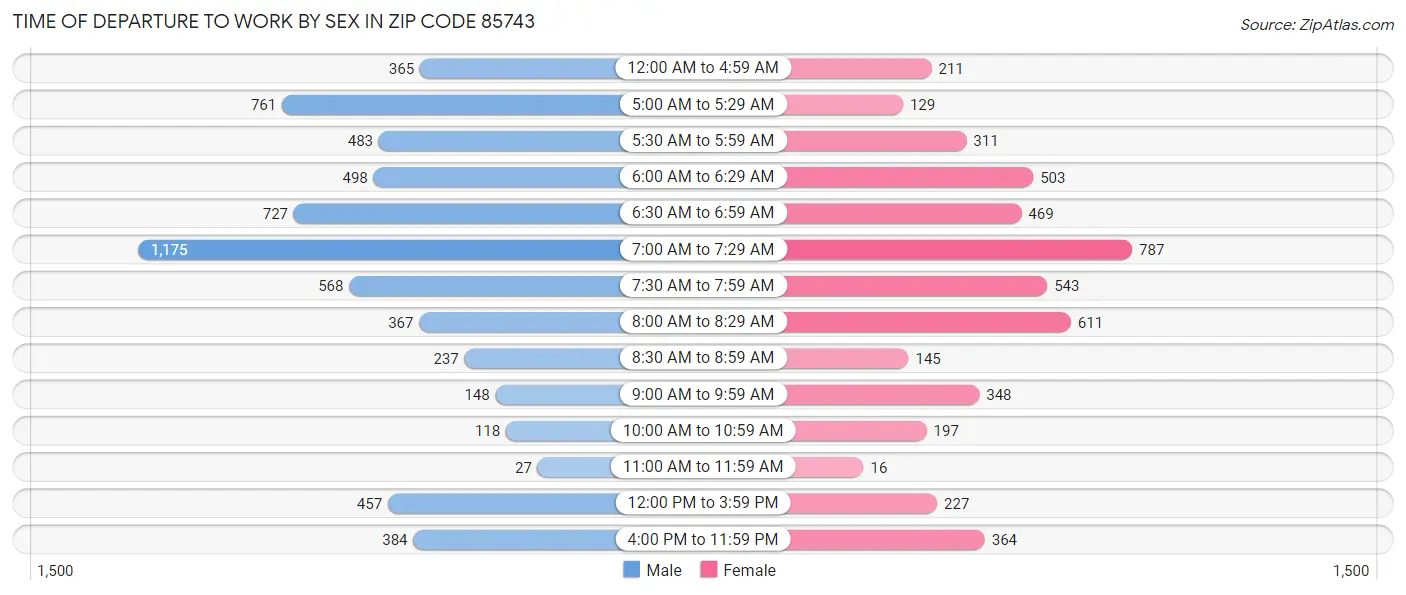 Time of Departure to Work by Sex in Zip Code 85743