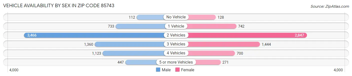 Vehicle Availability by Sex in Zip Code 85743
