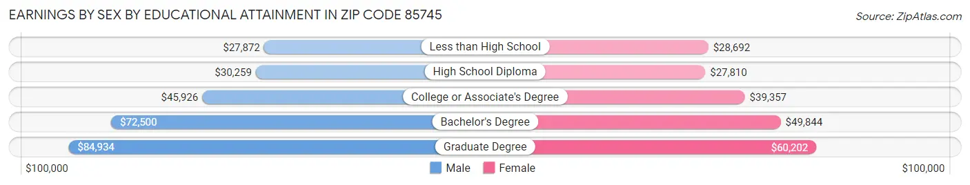 Earnings by Sex by Educational Attainment in Zip Code 85745