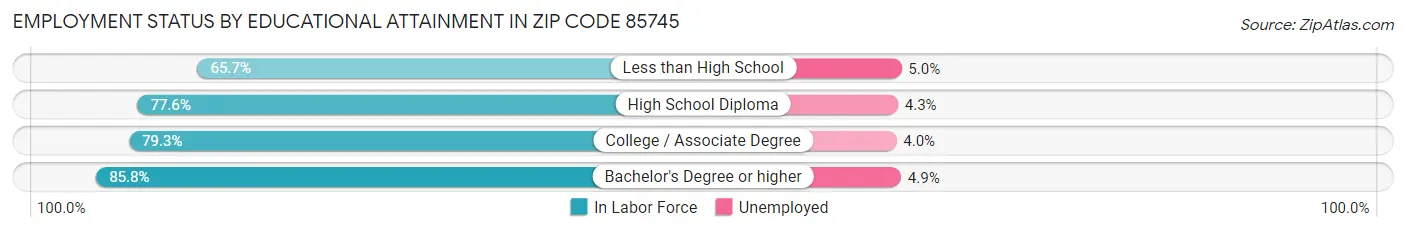 Employment Status by Educational Attainment in Zip Code 85745