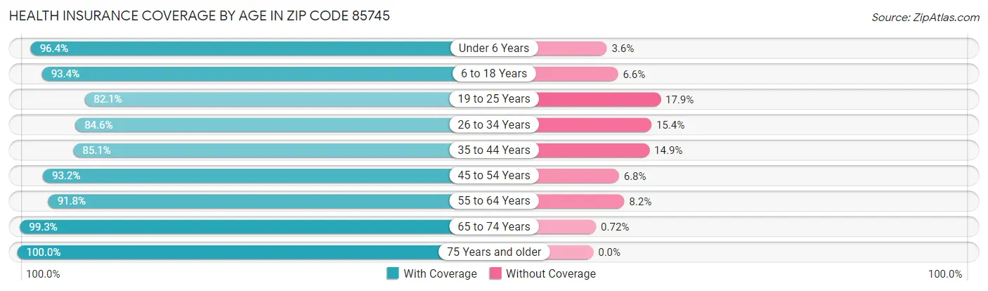 Health Insurance Coverage by Age in Zip Code 85745