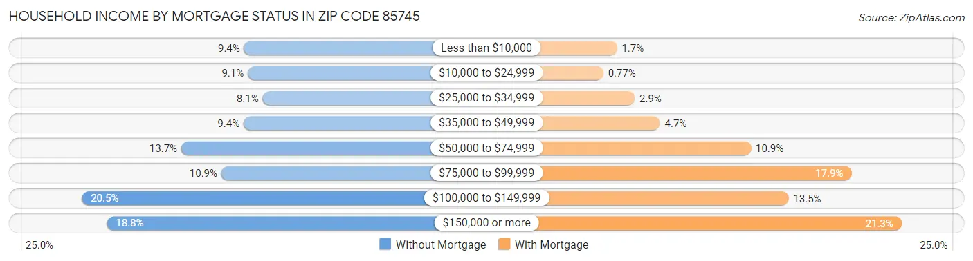 Household Income by Mortgage Status in Zip Code 85745