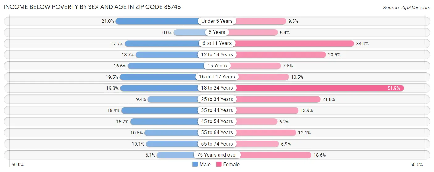 Income Below Poverty by Sex and Age in Zip Code 85745