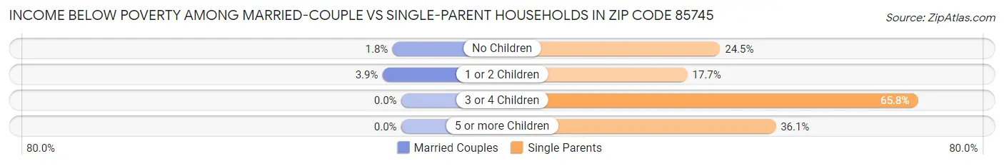 Income Below Poverty Among Married-Couple vs Single-Parent Households in Zip Code 85745