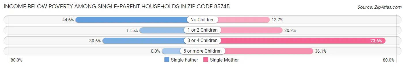 Income Below Poverty Among Single-Parent Households in Zip Code 85745