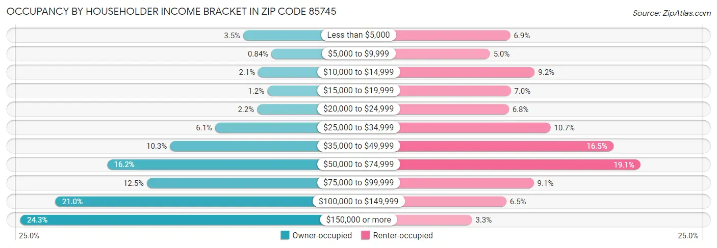 Occupancy by Householder Income Bracket in Zip Code 85745