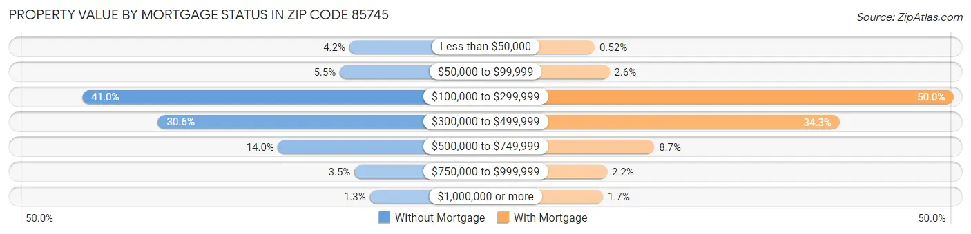 Property Value by Mortgage Status in Zip Code 85745