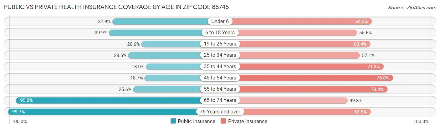 Public vs Private Health Insurance Coverage by Age in Zip Code 85745