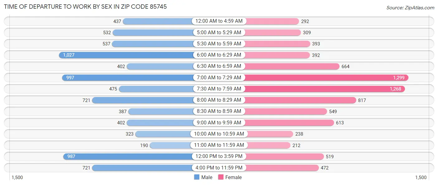 Time of Departure to Work by Sex in Zip Code 85745