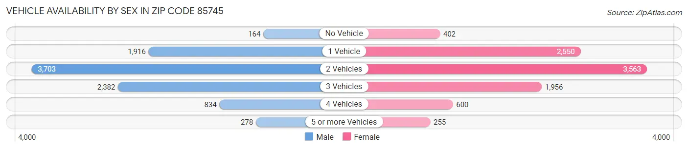 Vehicle Availability by Sex in Zip Code 85745