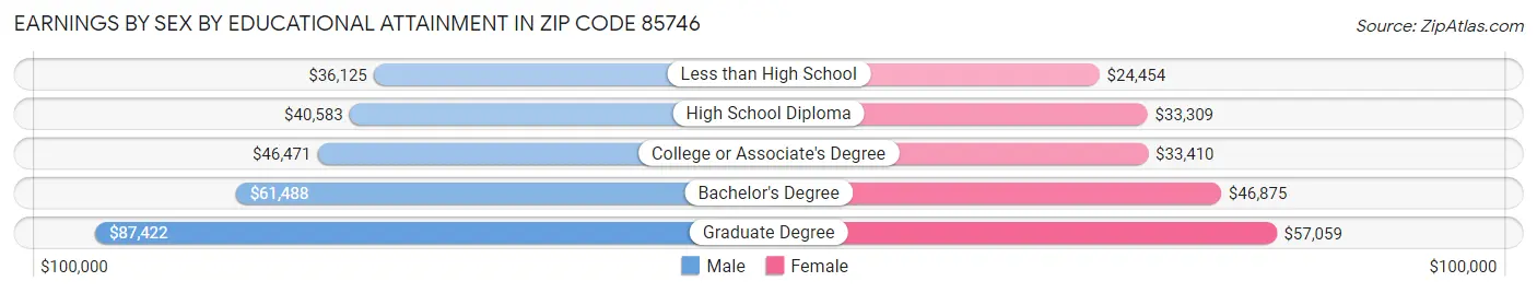 Earnings by Sex by Educational Attainment in Zip Code 85746