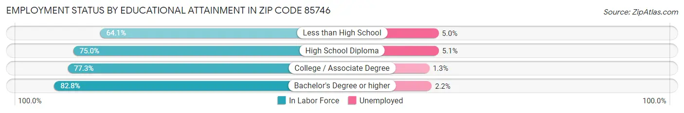 Employment Status by Educational Attainment in Zip Code 85746