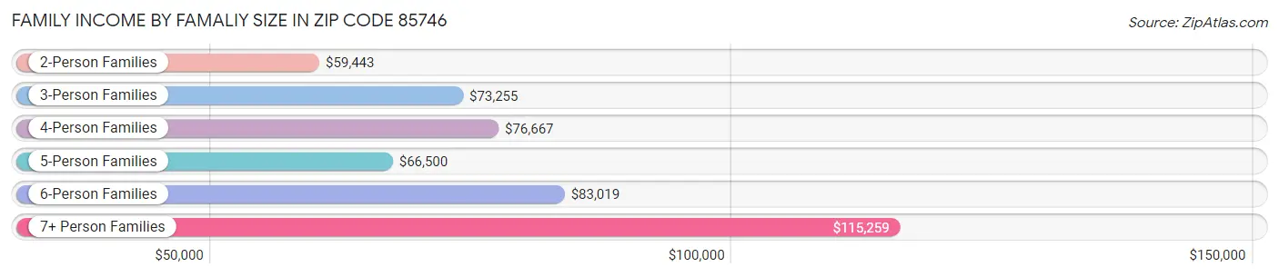 Family Income by Famaliy Size in Zip Code 85746