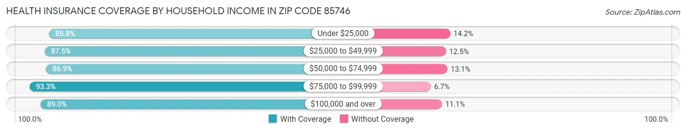Health Insurance Coverage by Household Income in Zip Code 85746