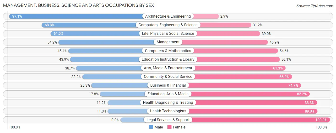 Management, Business, Science and Arts Occupations by Sex in Zip Code 85746