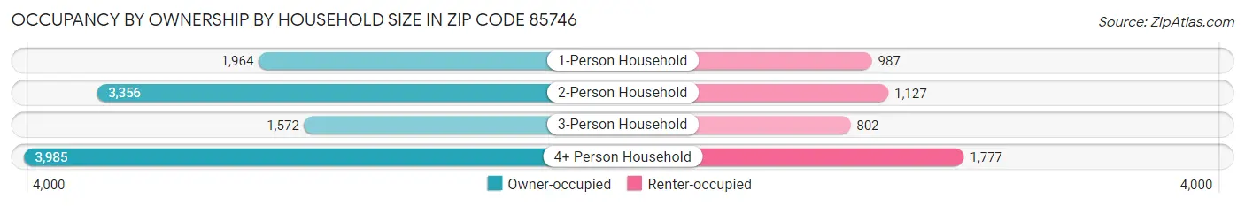 Occupancy by Ownership by Household Size in Zip Code 85746
