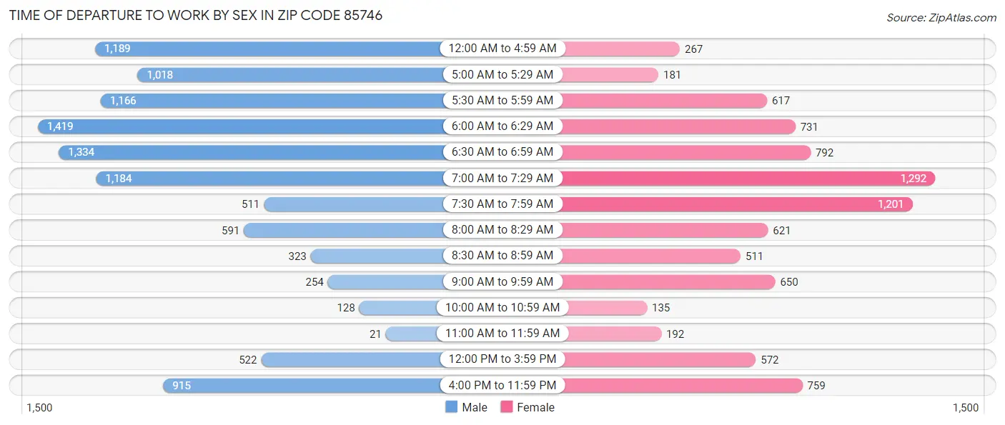 Time of Departure to Work by Sex in Zip Code 85746