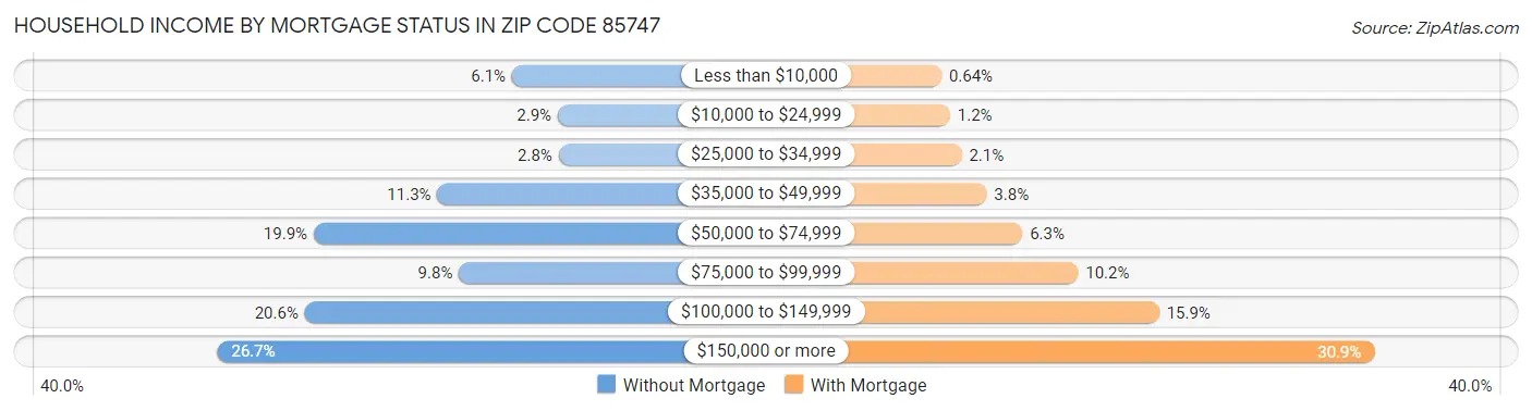 Household Income by Mortgage Status in Zip Code 85747