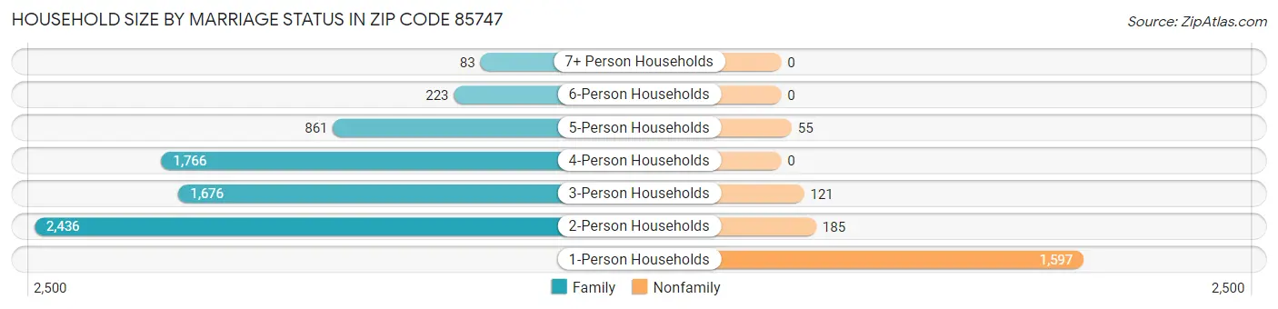 Household Size by Marriage Status in Zip Code 85747