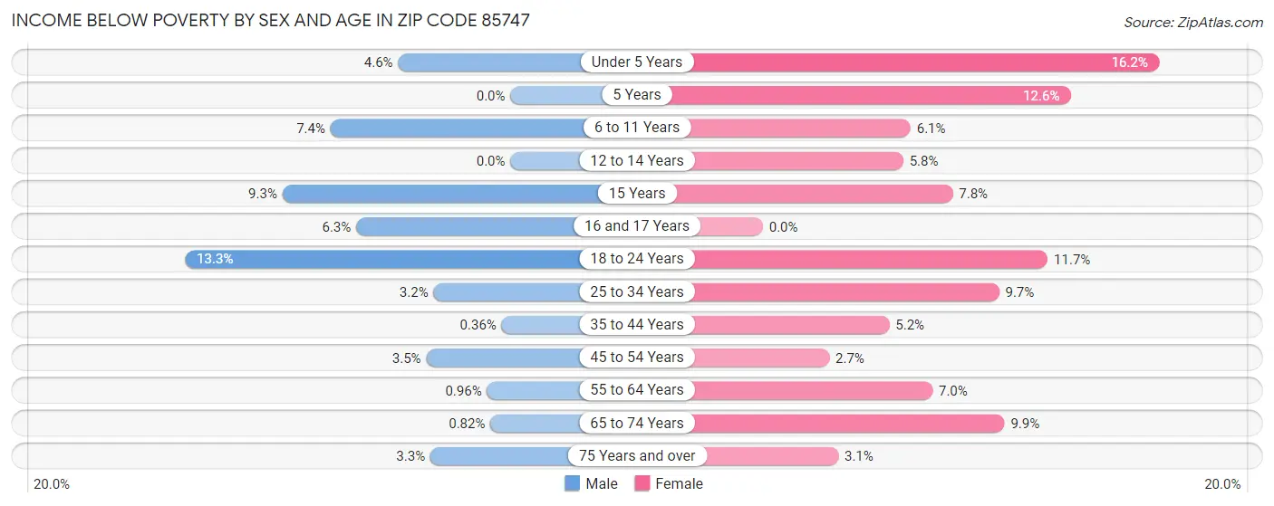 Income Below Poverty by Sex and Age in Zip Code 85747