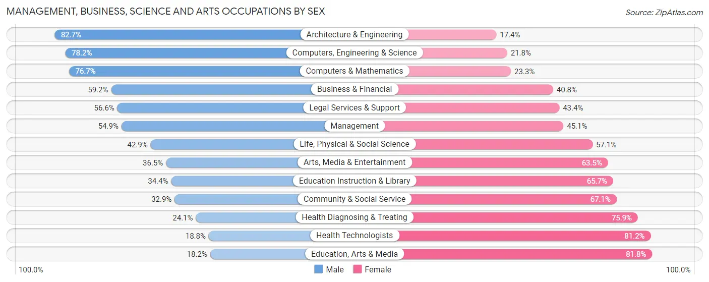 Management, Business, Science and Arts Occupations by Sex in Zip Code 85747