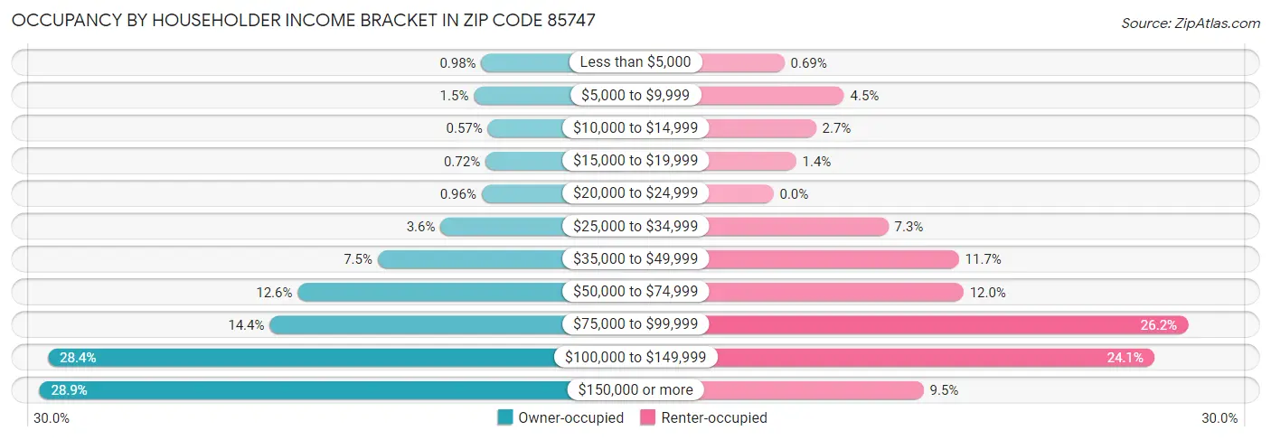 Occupancy by Householder Income Bracket in Zip Code 85747