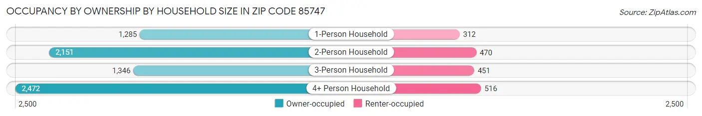 Occupancy by Ownership by Household Size in Zip Code 85747