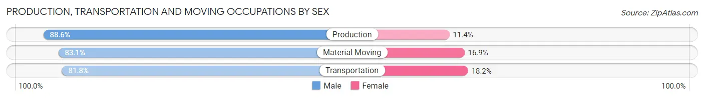 Production, Transportation and Moving Occupations by Sex in Zip Code 85747