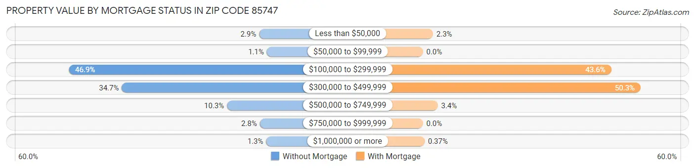 Property Value by Mortgage Status in Zip Code 85747