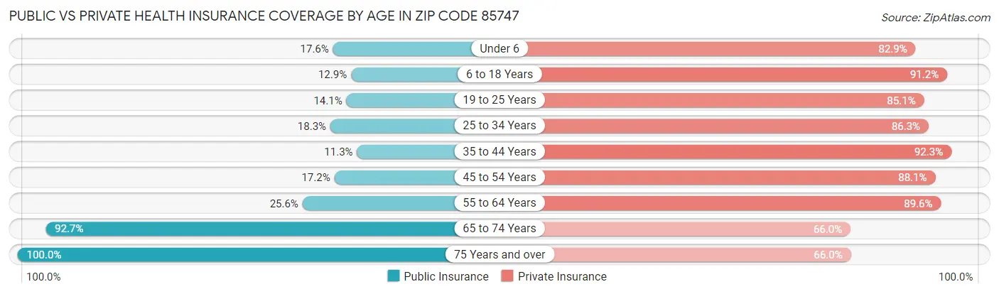 Public vs Private Health Insurance Coverage by Age in Zip Code 85747