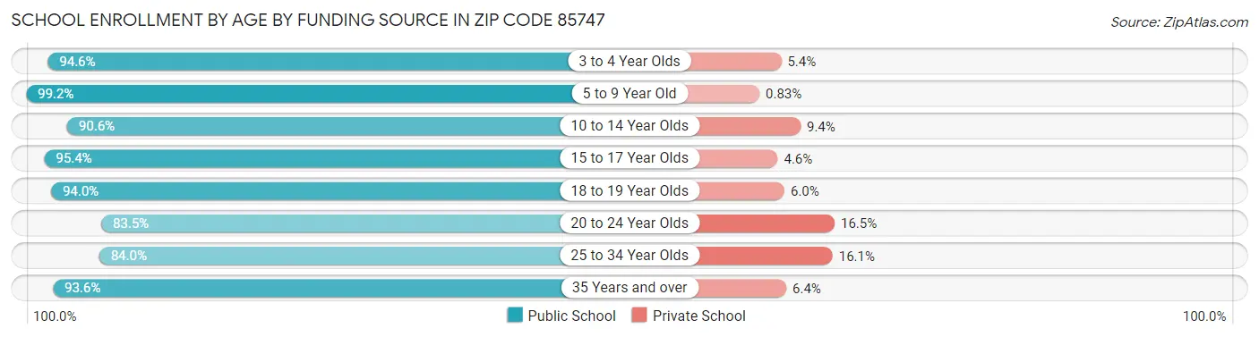 School Enrollment by Age by Funding Source in Zip Code 85747