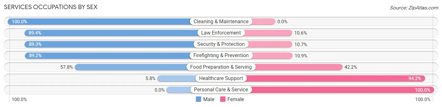 Services Occupations by Sex in Zip Code 85747