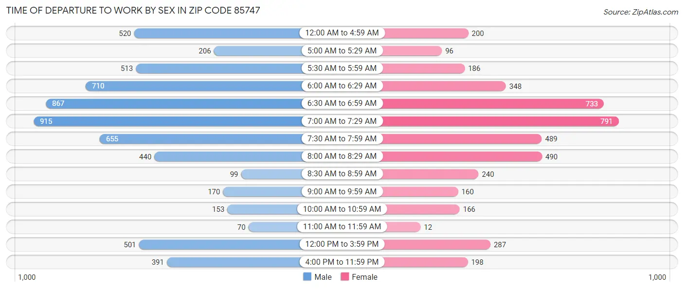 Time of Departure to Work by Sex in Zip Code 85747