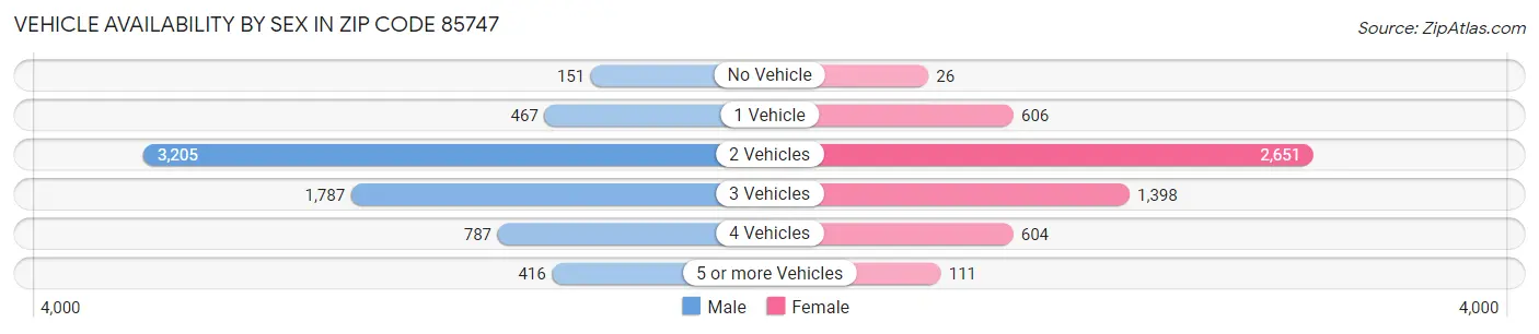 Vehicle Availability by Sex in Zip Code 85747
