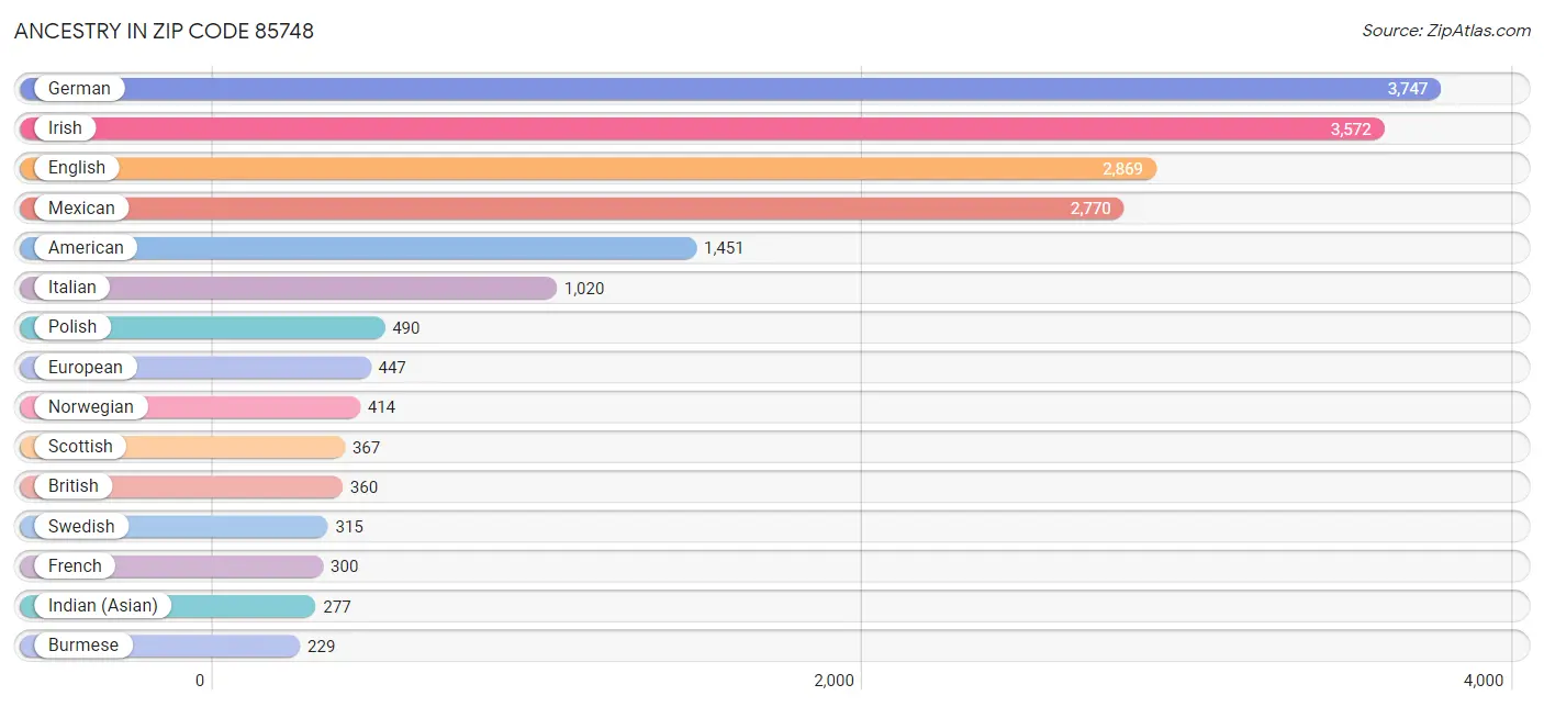 Ancestry in Zip Code 85748