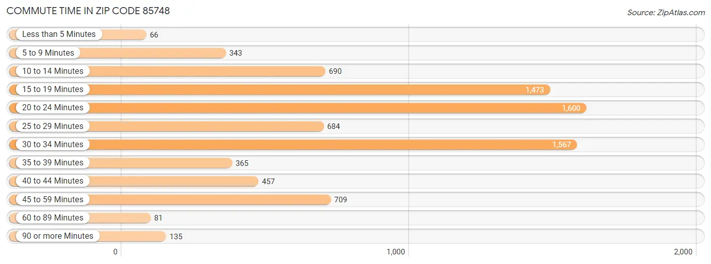 Commute Time in Zip Code 85748